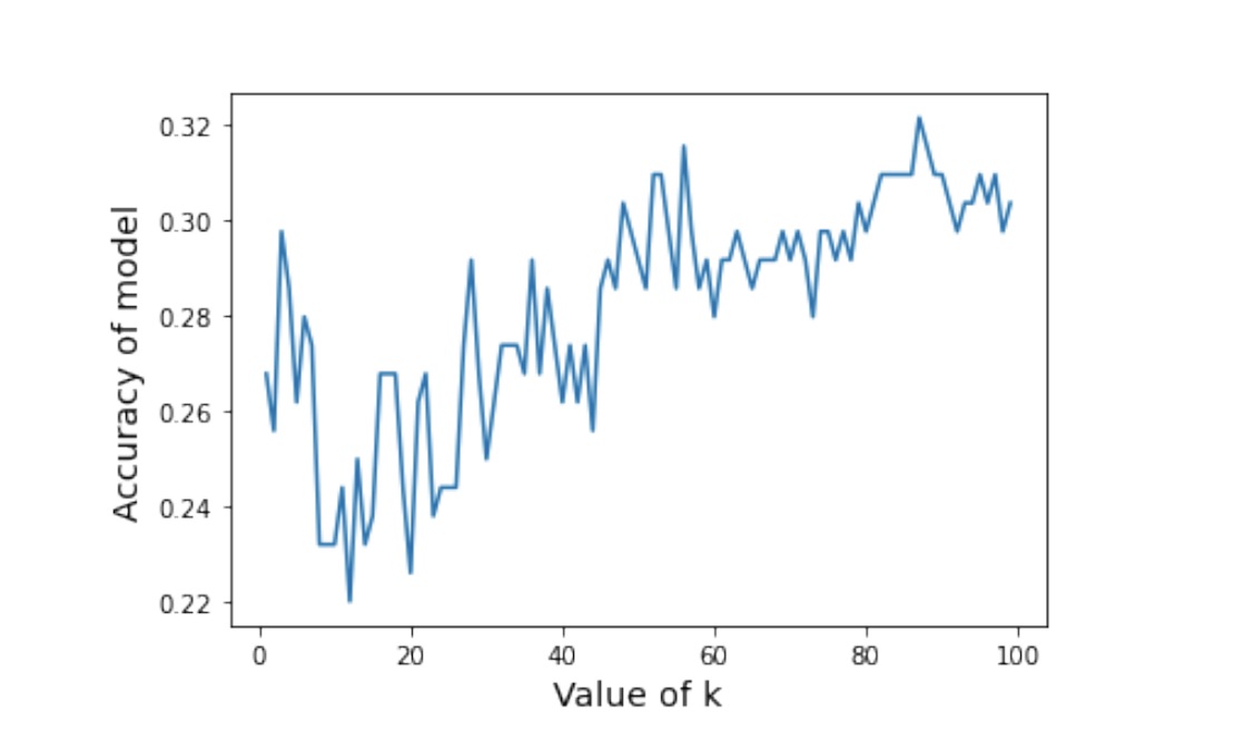 Data Science Project Graph